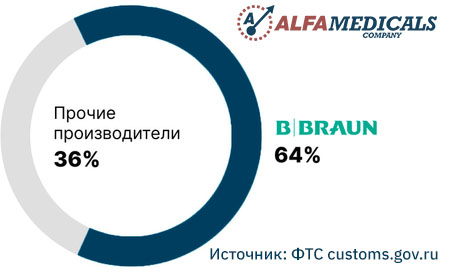 Структура рынка Ростова-на-Дону периферических внутривенных катетеров